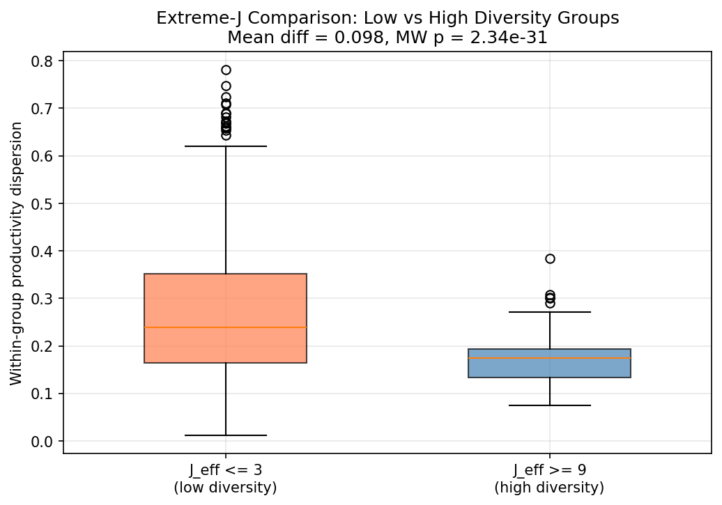 Extreme-J Comparison: Low vs High Diversity Groups