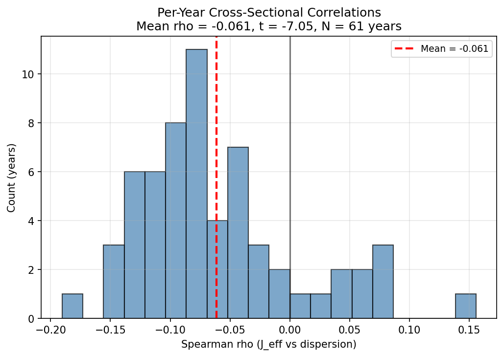 Per-Year Cross-Sectional Correlations Distribution