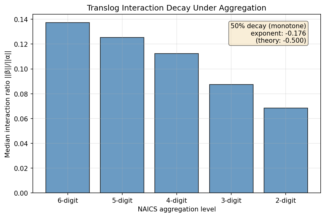 Translog Interaction Decay Under NAICS Aggregation