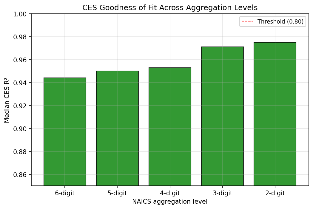 CES Goodness of Fit Across NAICS Aggregation Levels