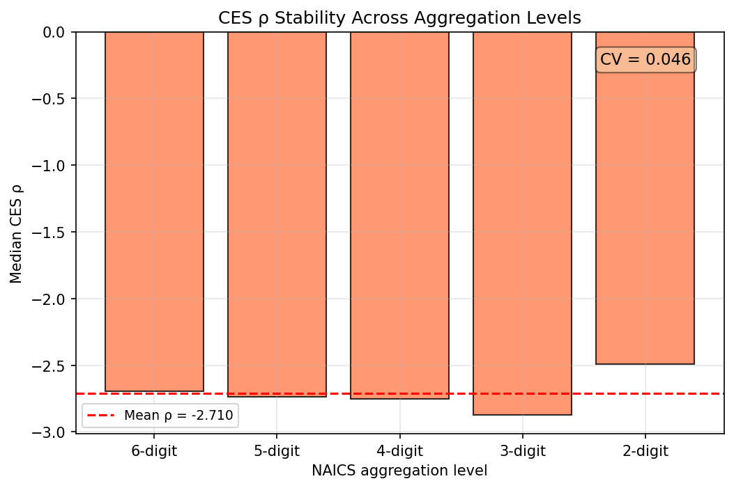 CES Emergence: Rho Stability Across Aggregation