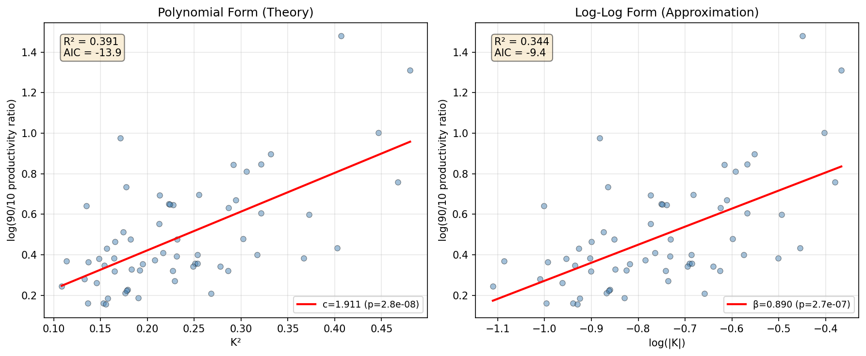 Polynomial vs Log-Log Functional Form (K^2 Theory Test)