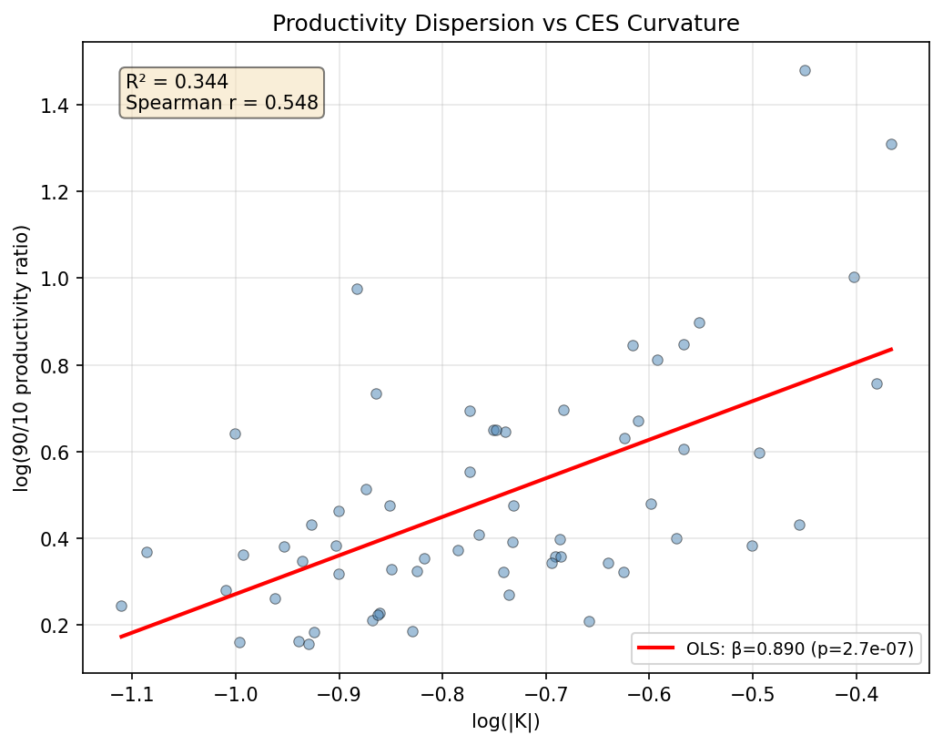Productivity Dispersion vs CES Curvature (NBER-CES)