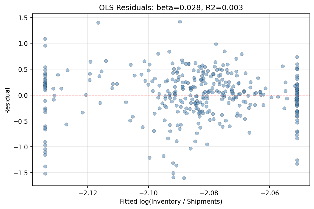 OLS Residuals: Curvature K vs Log Inventory-to-Sales