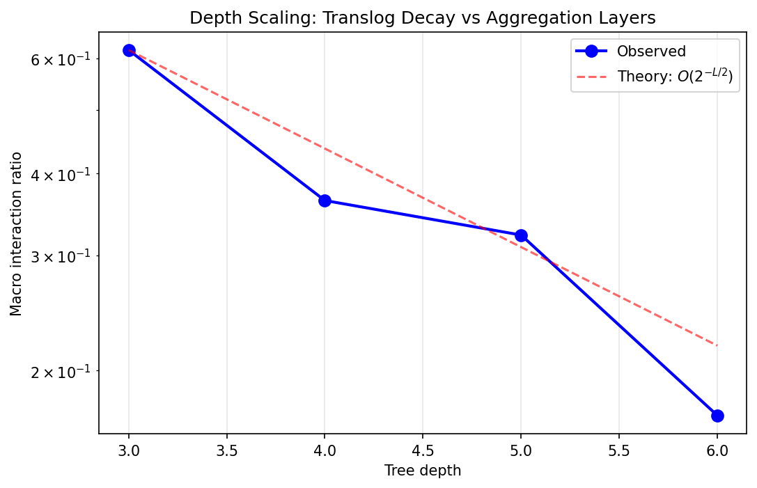 RG Flow: Depth Scaling of Translog Decay (k=2, depths 3-6)