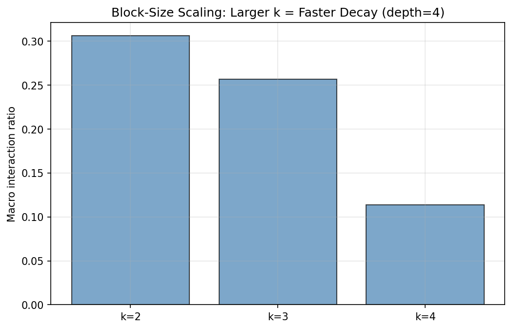 RG Flow: Block-Size Scaling (k=2,3,4 at depth=4)