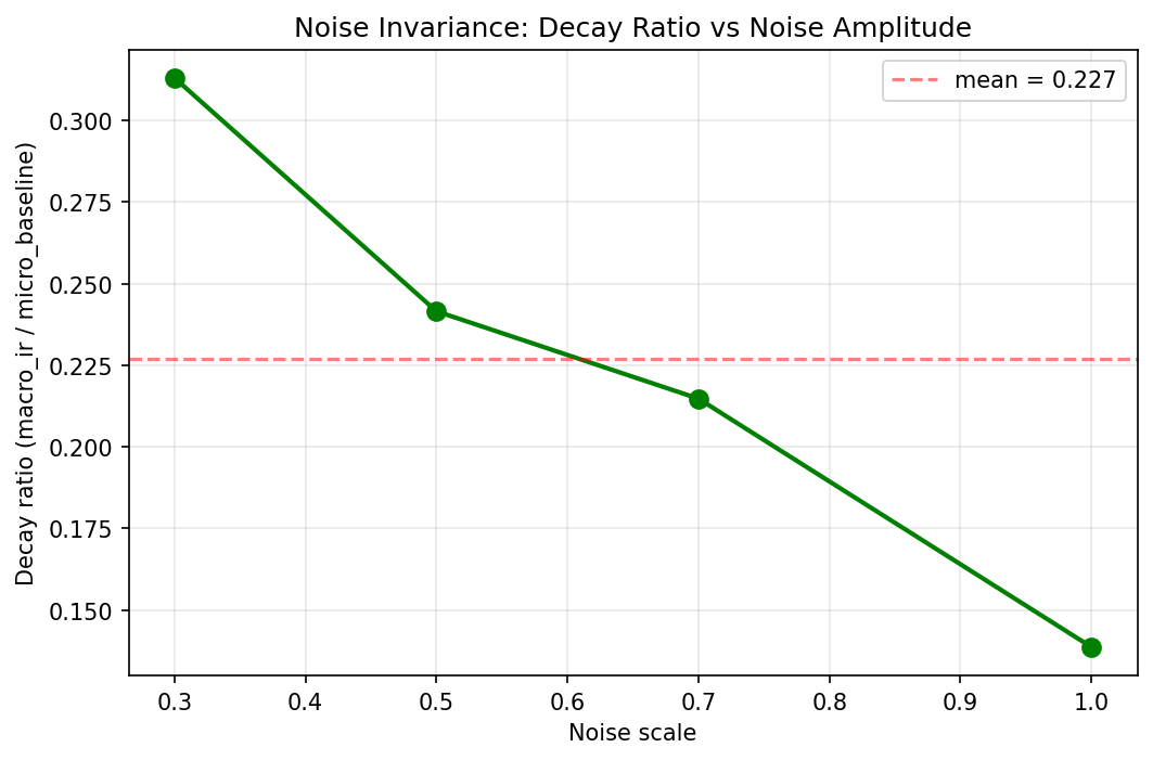 RG Flow: Noise Scale Invariance of Decay Ratio