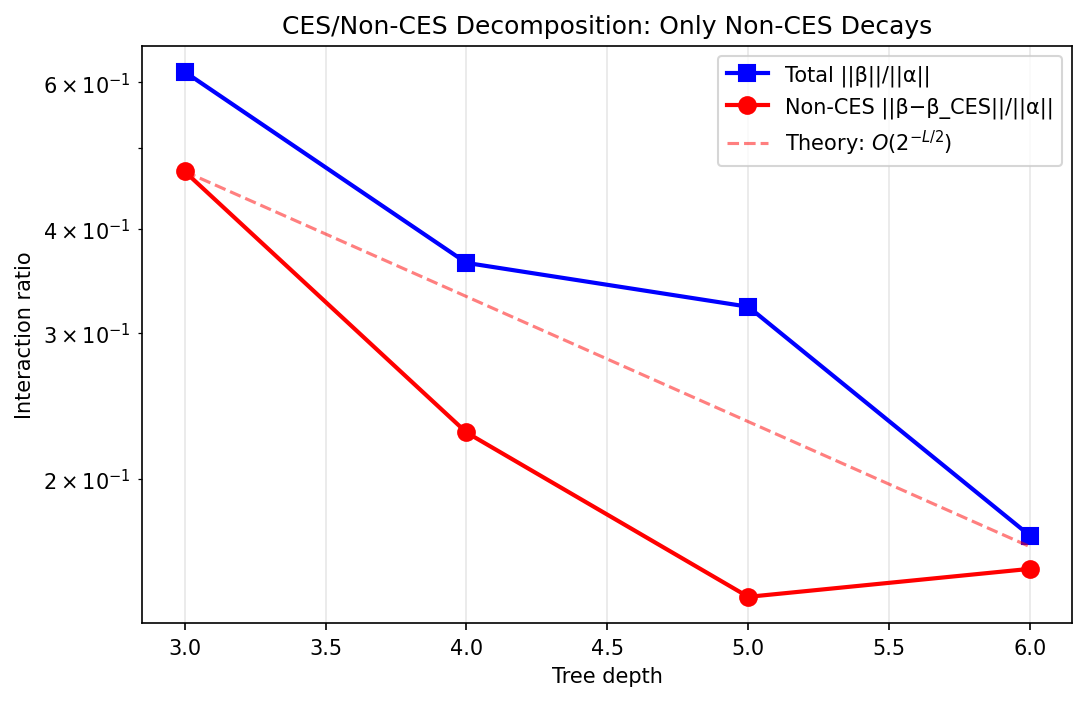 RG Flow: CES/Non-CES Decomposition — Only Non-CES Decays