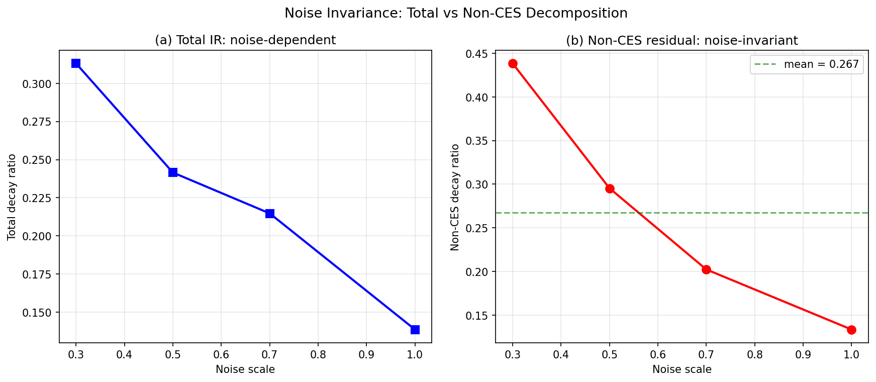 RG Flow: Non-CES Residual Noise Invariance (Total vs Decomposed)