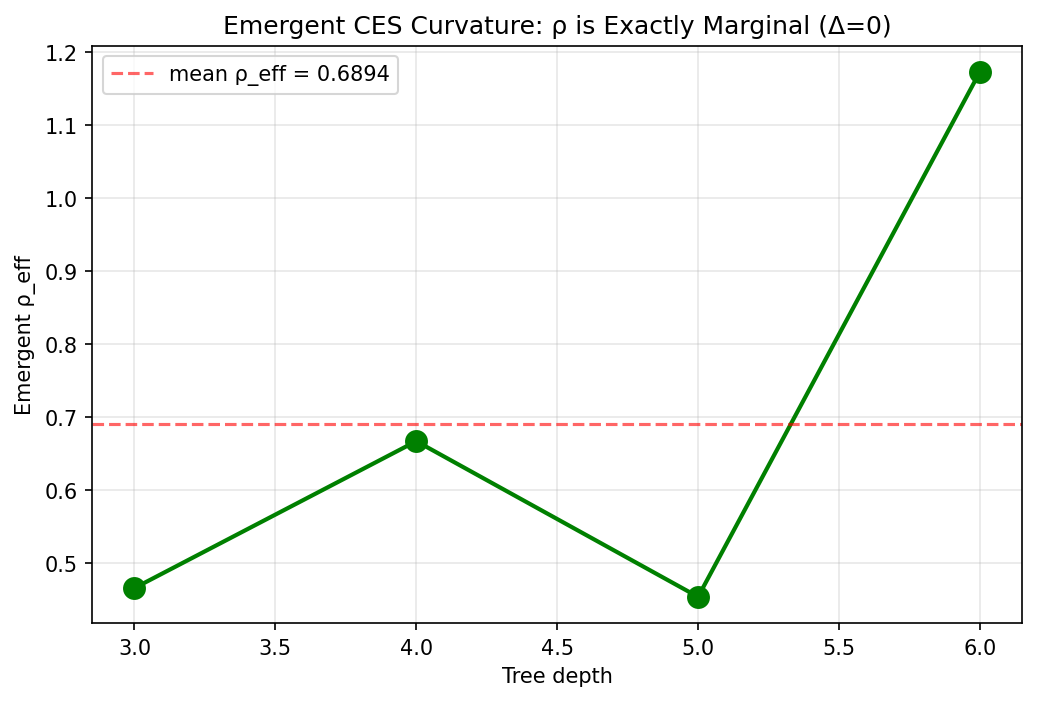 RG Flow: Emergent ρ_eff Stability Across Depths