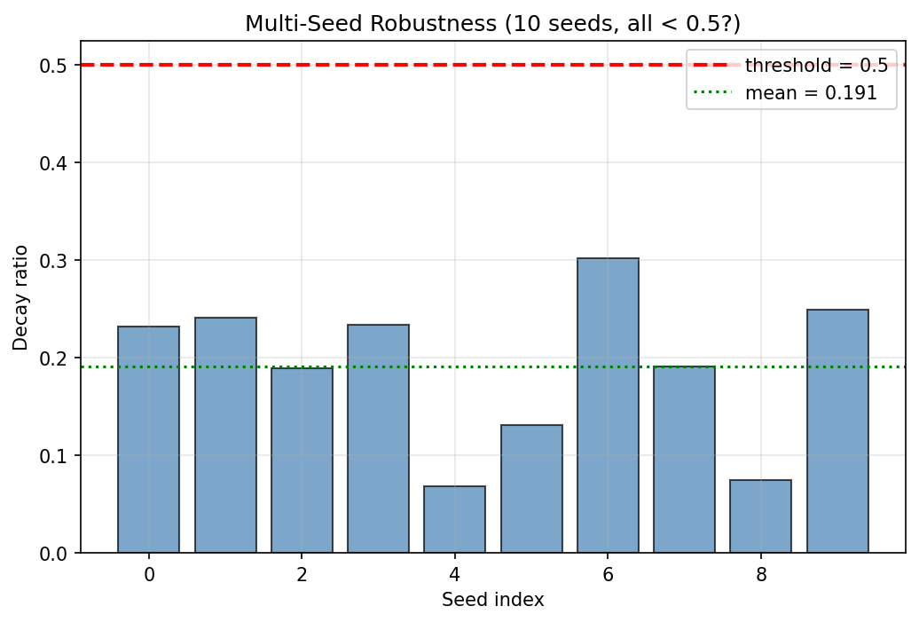 RG Flow: Multi-Seed Robustness (10 Seeds)