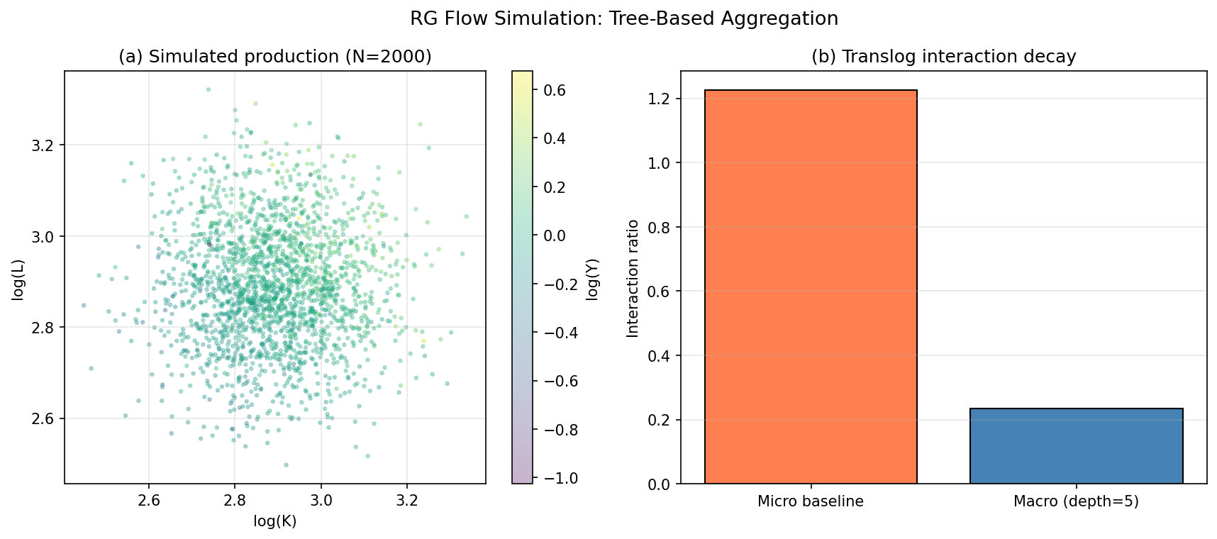 RG Flow: Translog Interaction Decay Under Tree Aggregation