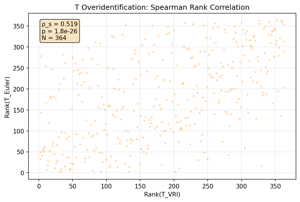 T Overidentification: Spearman Rank Correlation