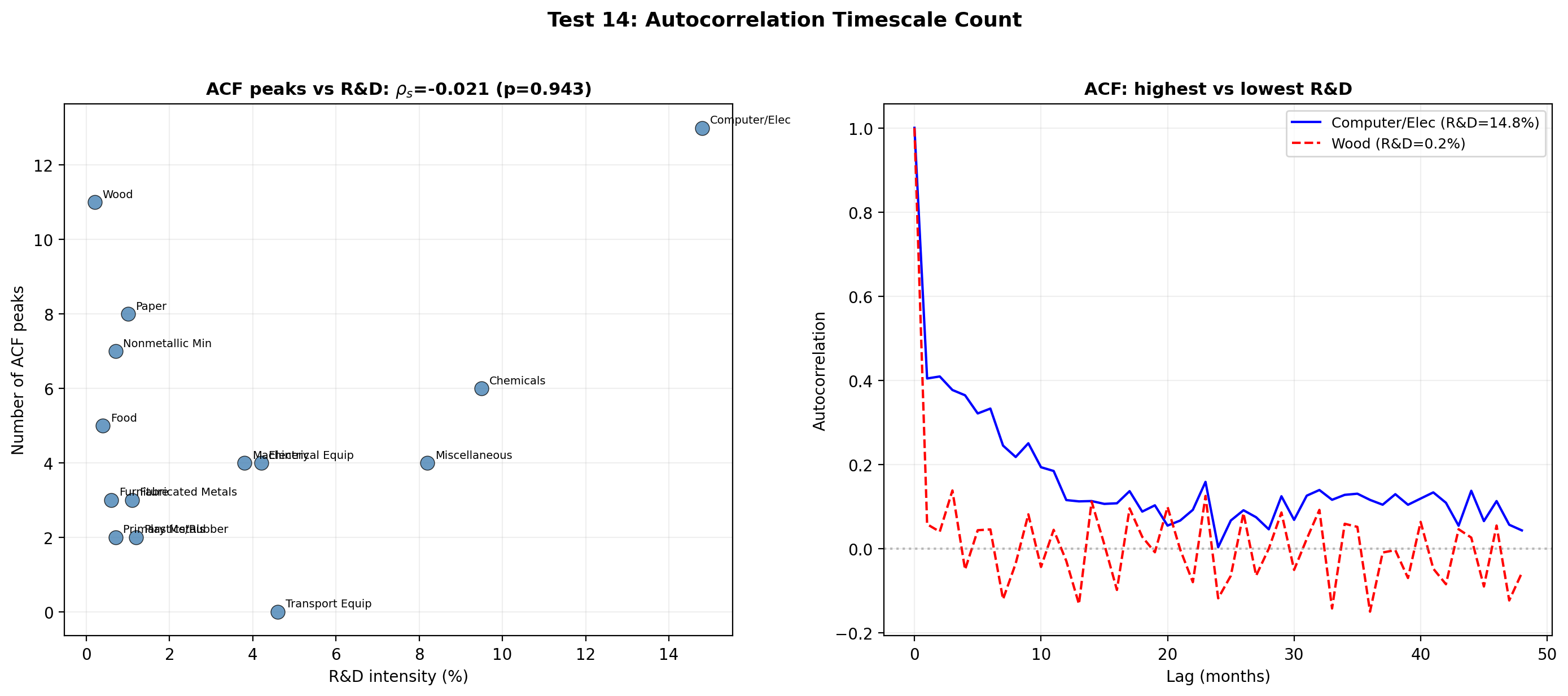 FV: ACF Timescales