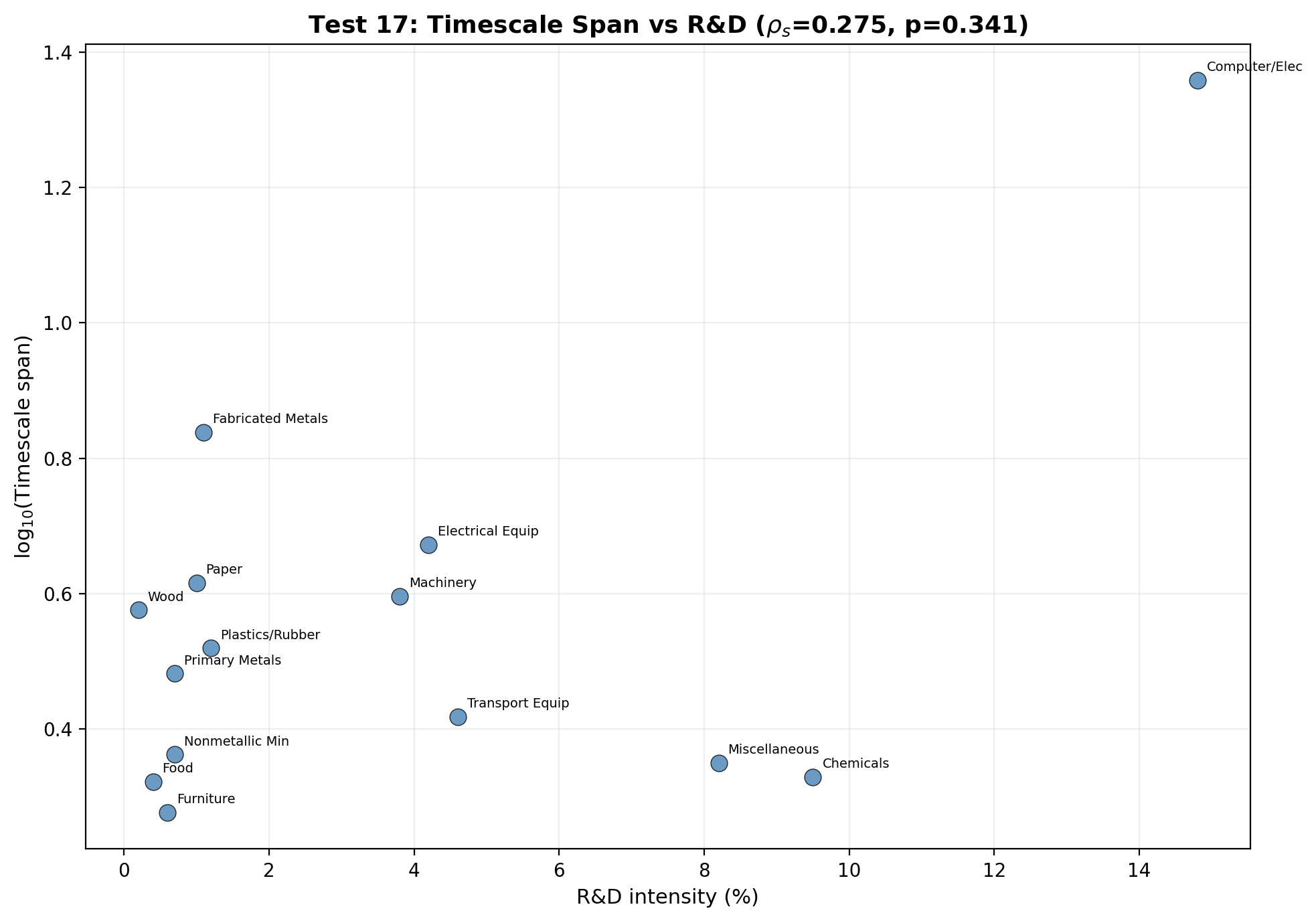 FV: Timescale Span