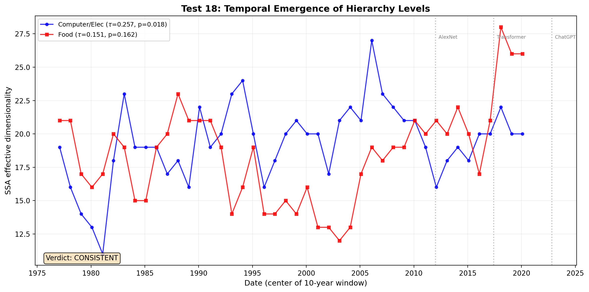FV: Temporal Emergence
