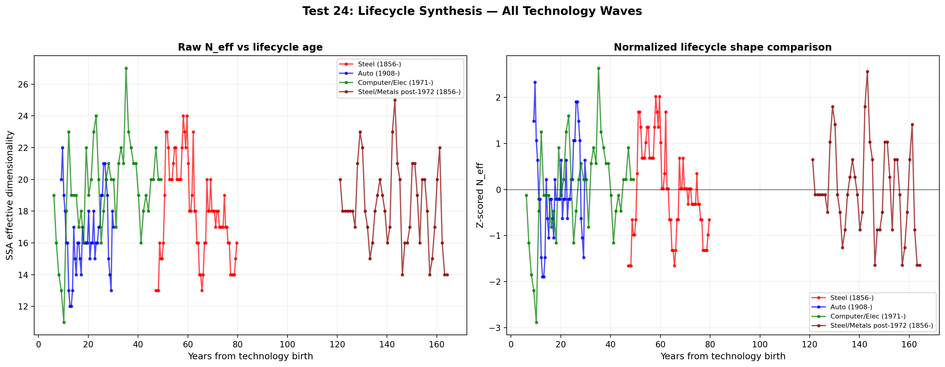 FV: Lifecycle Synthesis