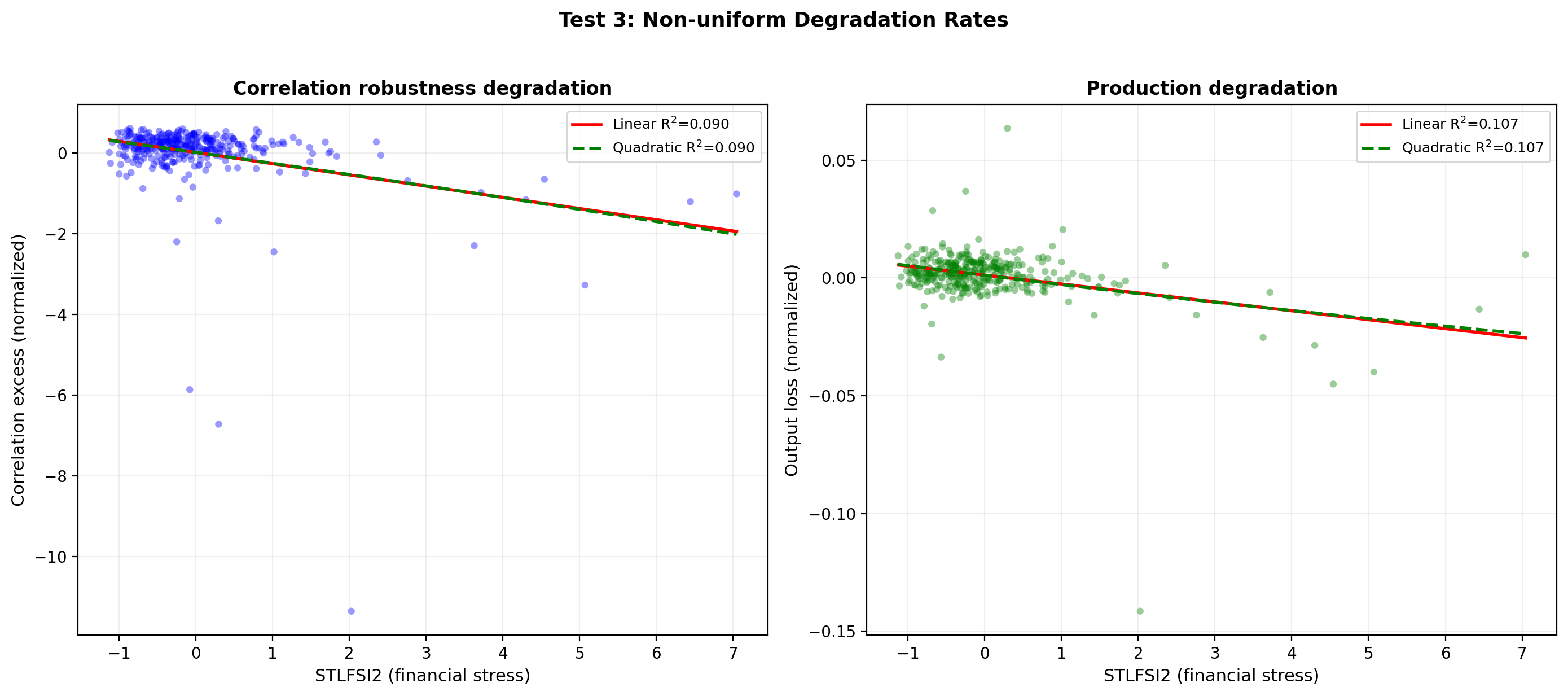 FV: Degradation Rates