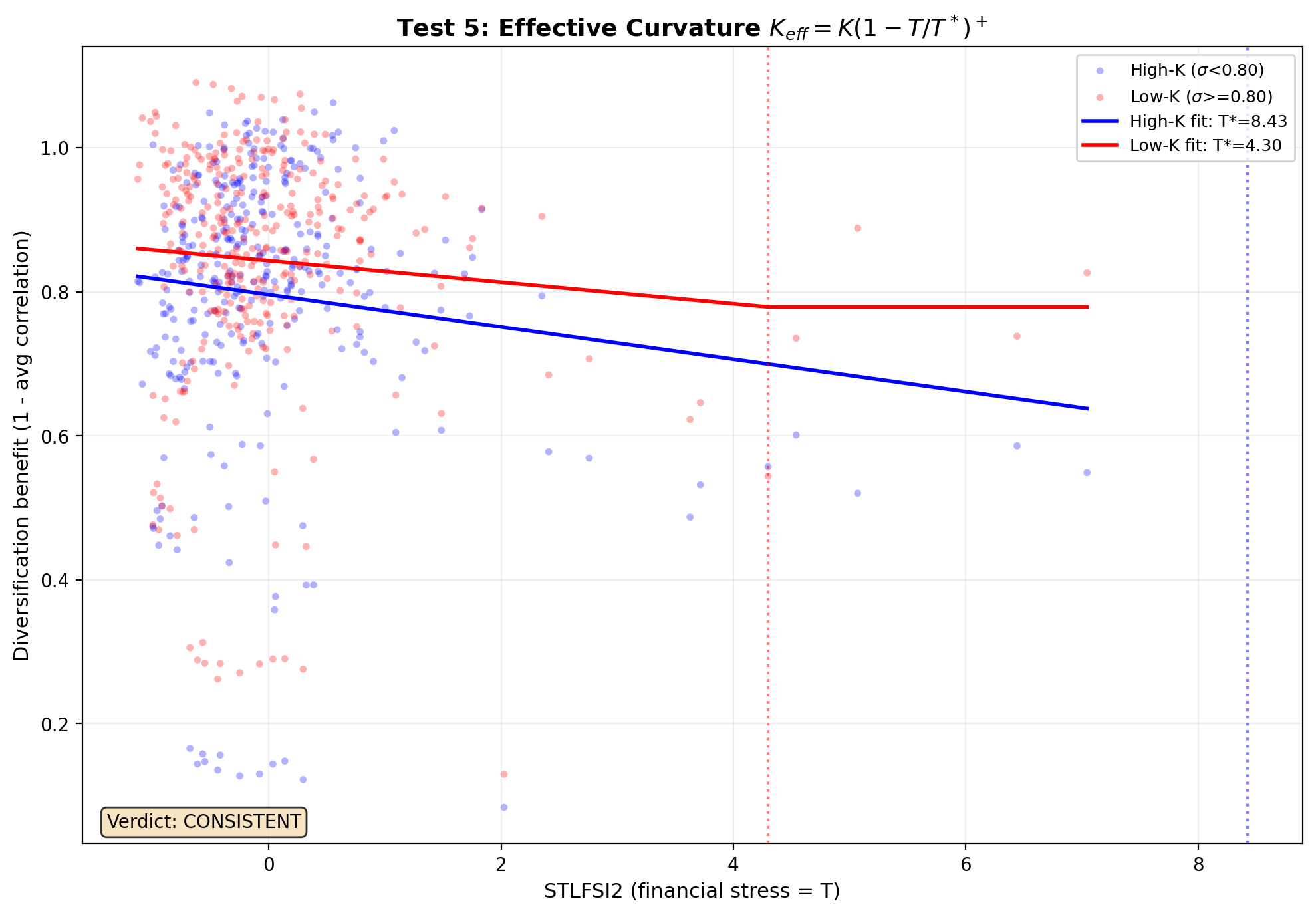 FV: Effective Curvature