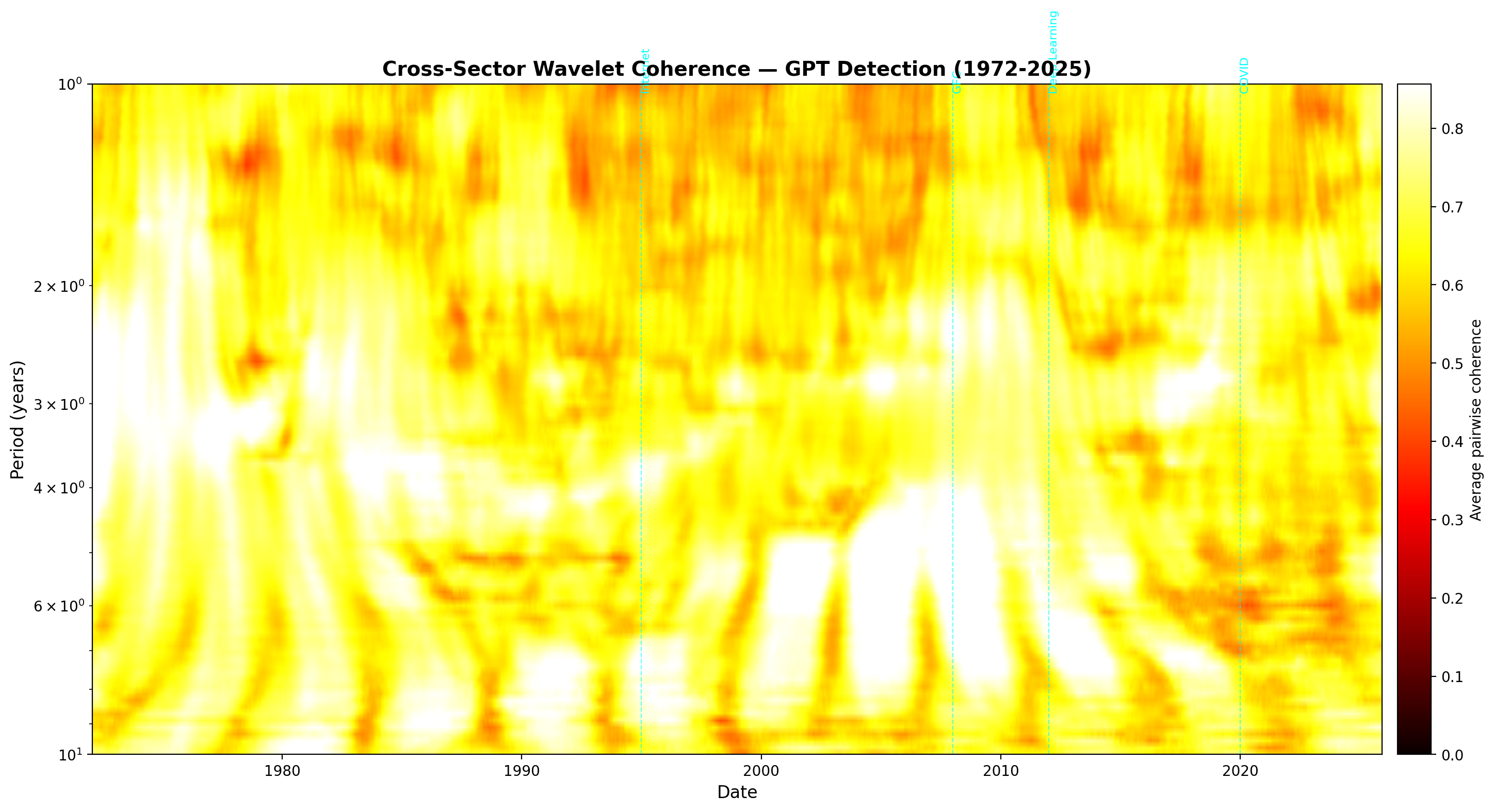 FV: Wavelet Cross Coherence