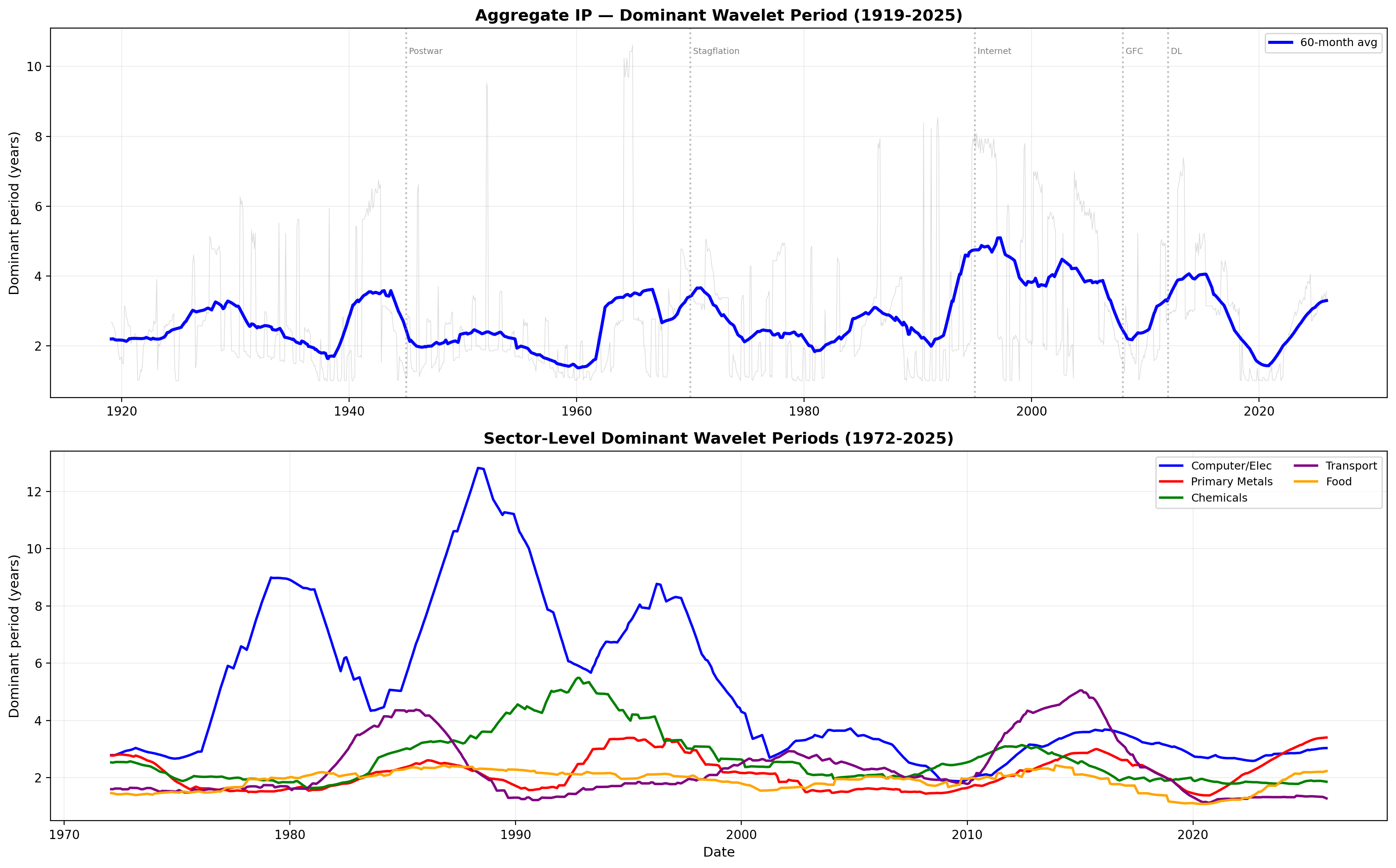 FV: Wavelet Dominant Period