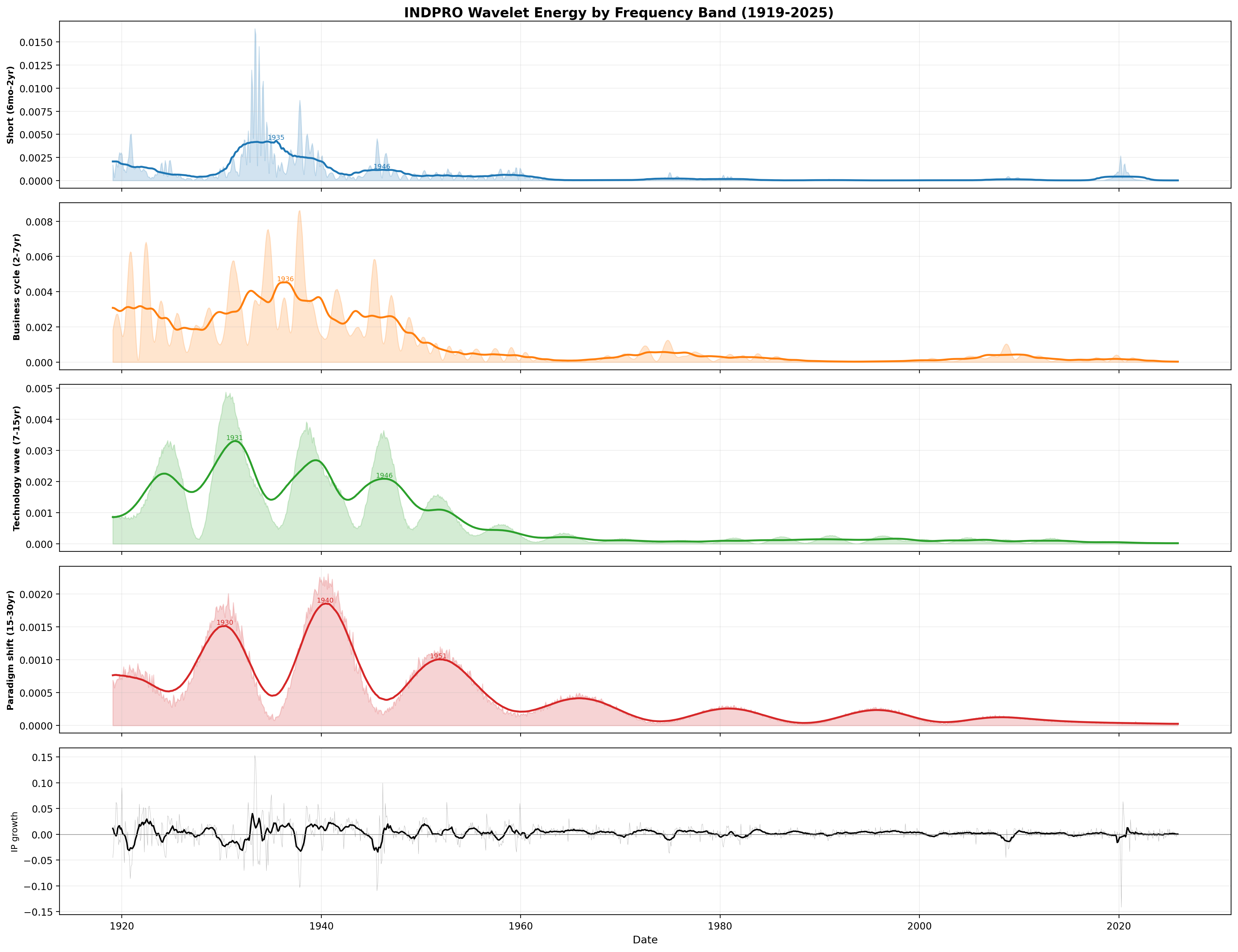 FV: Wavelet Energy Bands