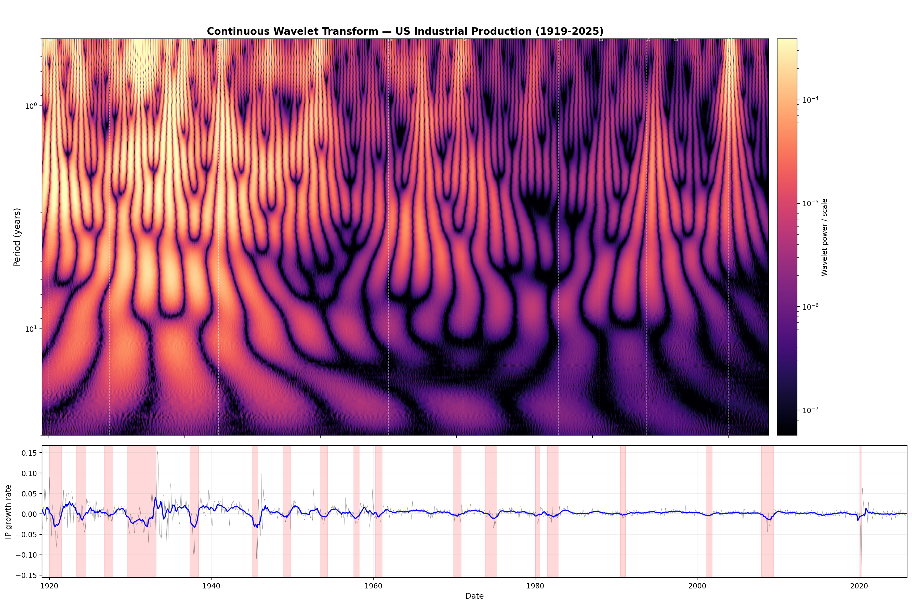 FV: Wavelet Grand Scalogram