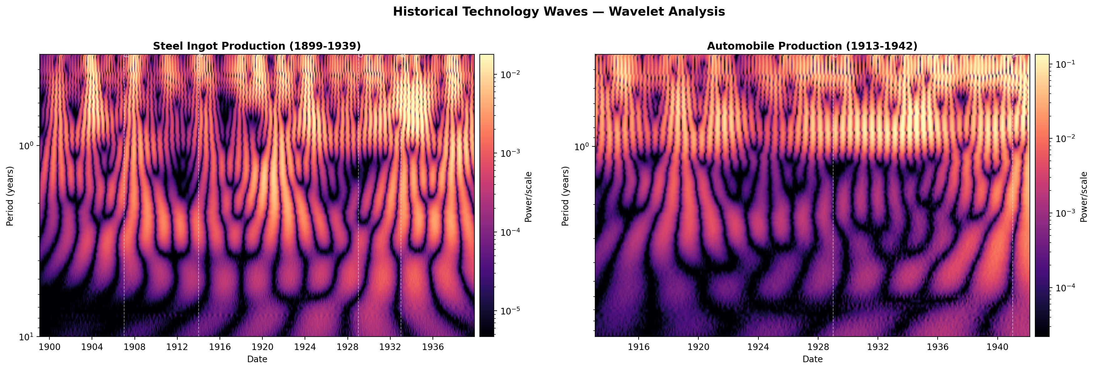 FV: Wavelet Historical