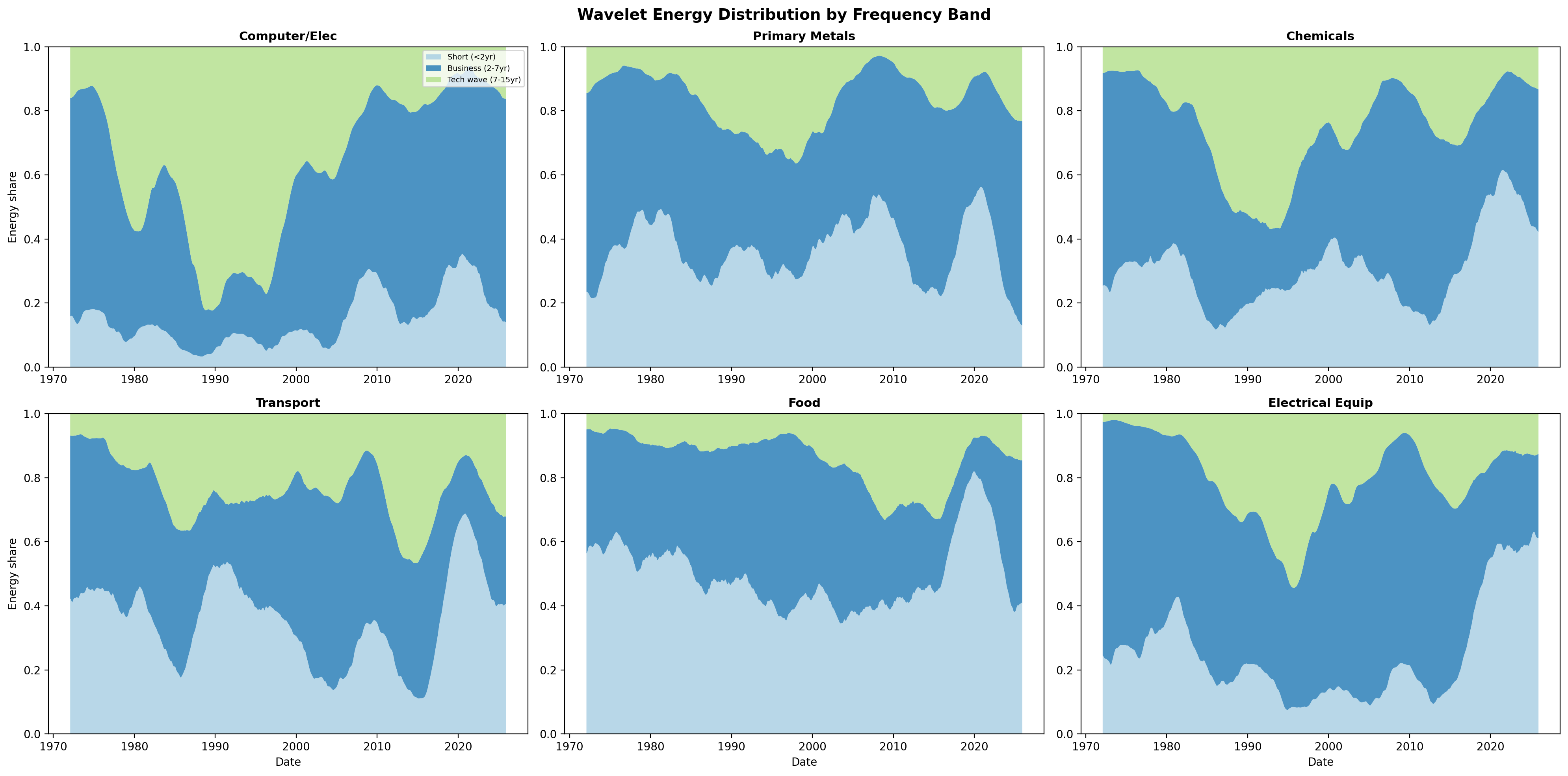 FV: Wavelet Sector Energy