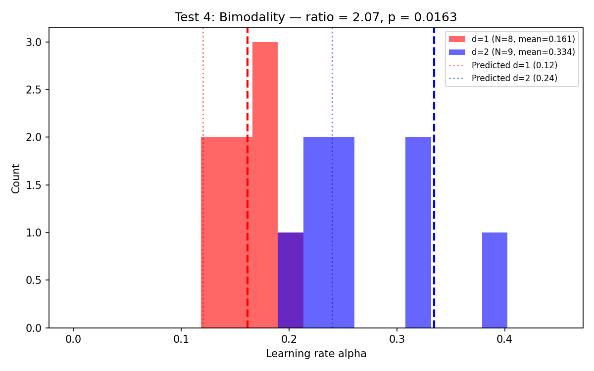 Green Transition: Bimodality