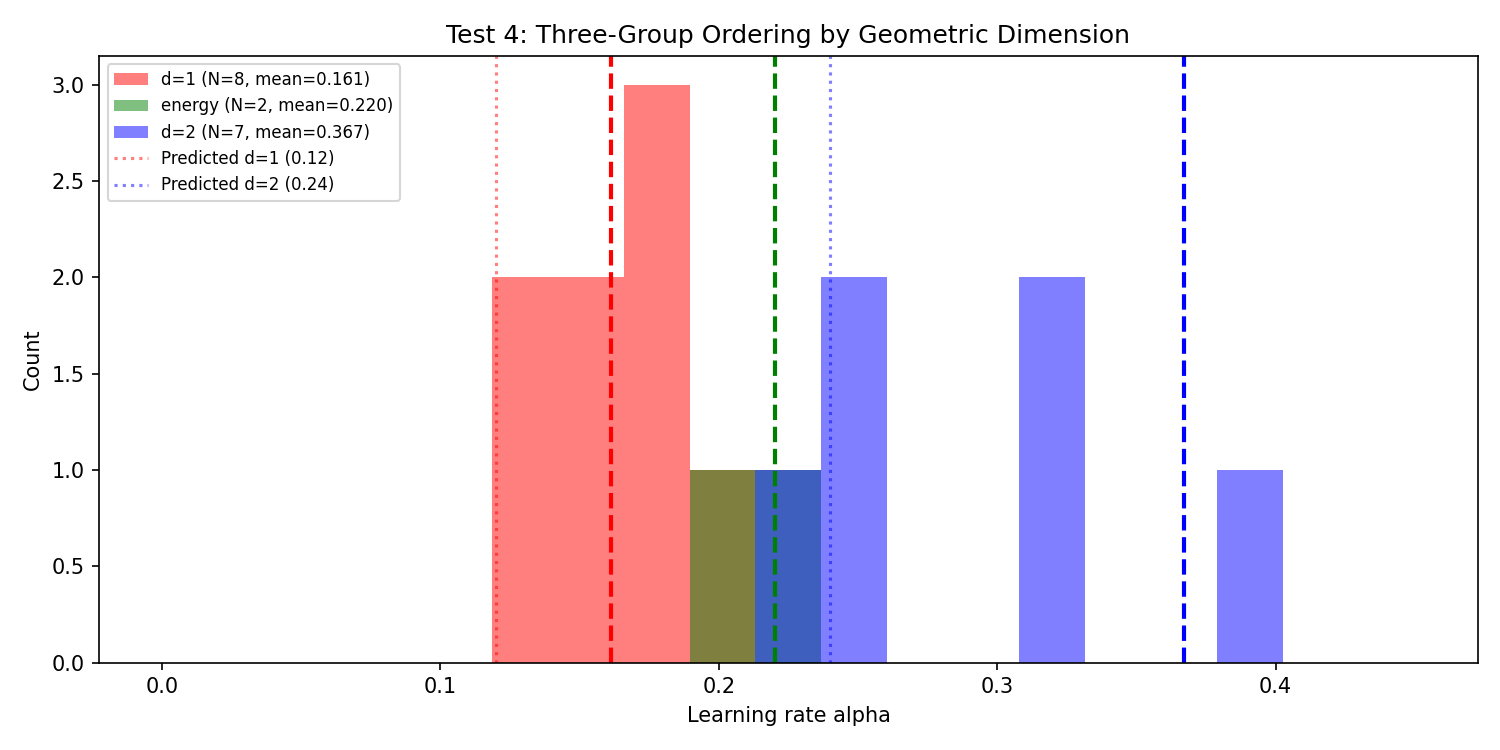 Green Transition: Three Group Ordering