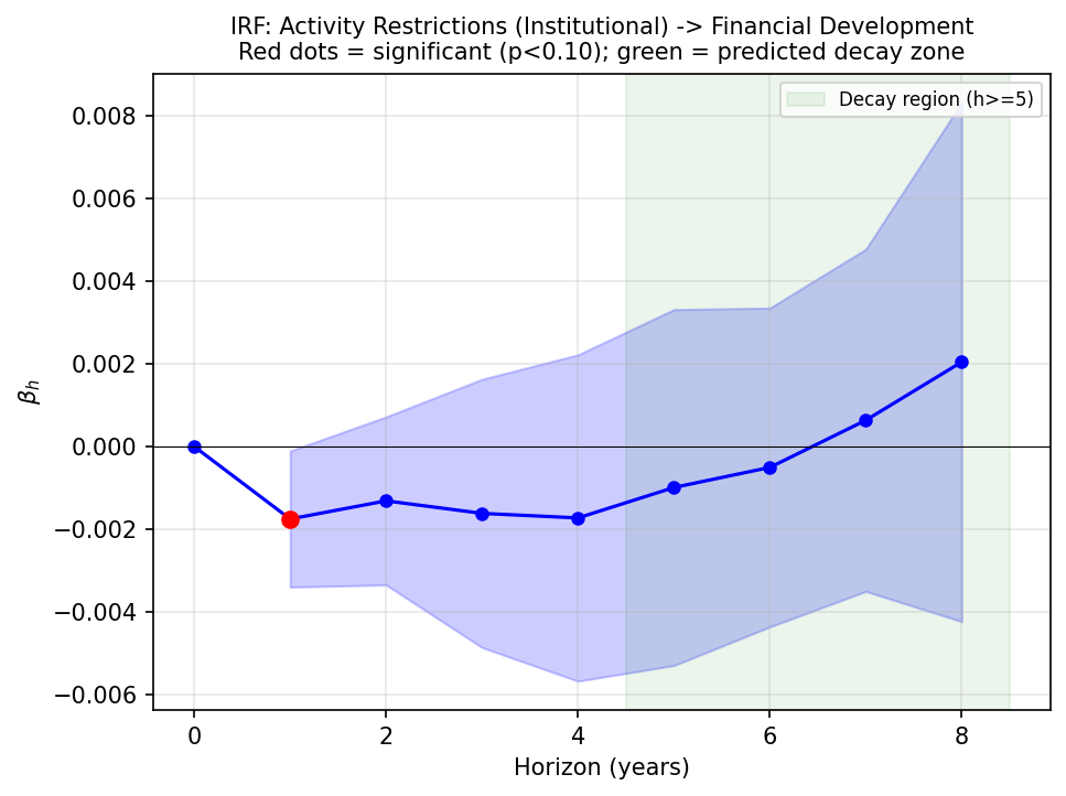 Damping Cancellation: Activity Restrictions IRF (Institutional Cascade)