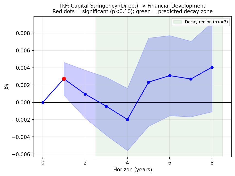 Damping Cancellation: Capital Stringency IRF (Direct Stock)
