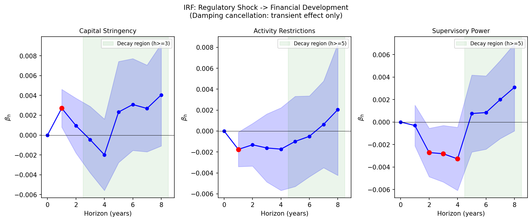Damping Cancellation: Combined IRF (All Regulatory Layers)