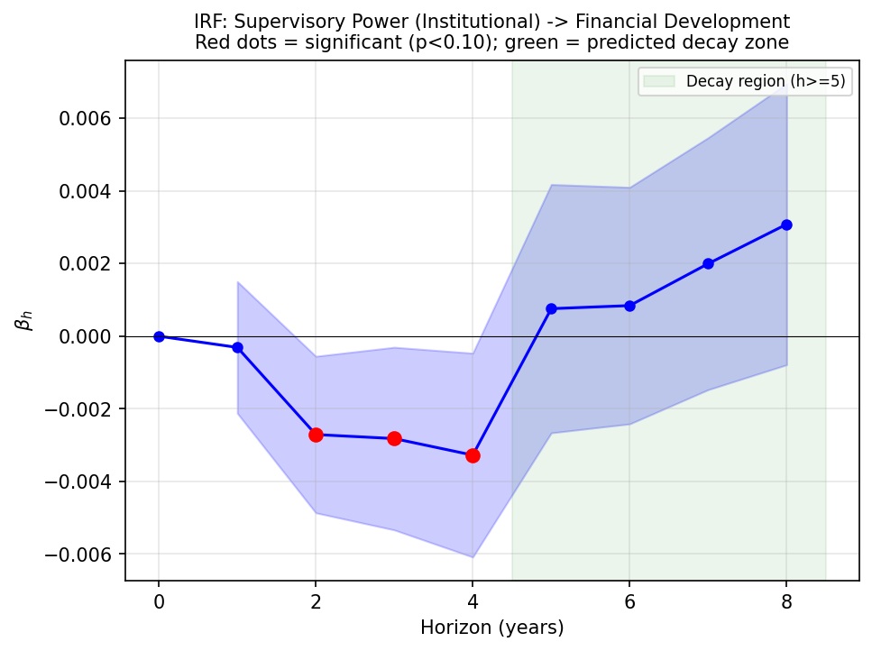 Damping Cancellation: Supervisory Power IRF (Institutional Cascade)