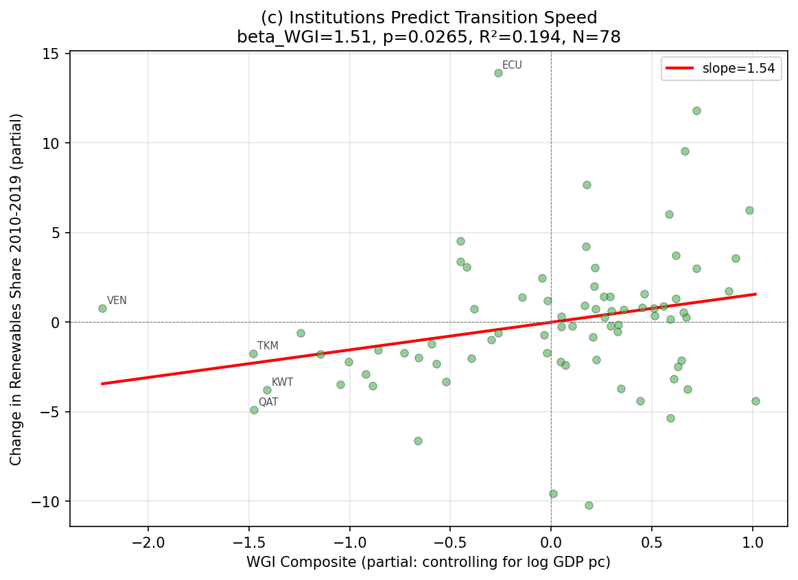 K_eff: Institutions Predict Energy Transition Speed