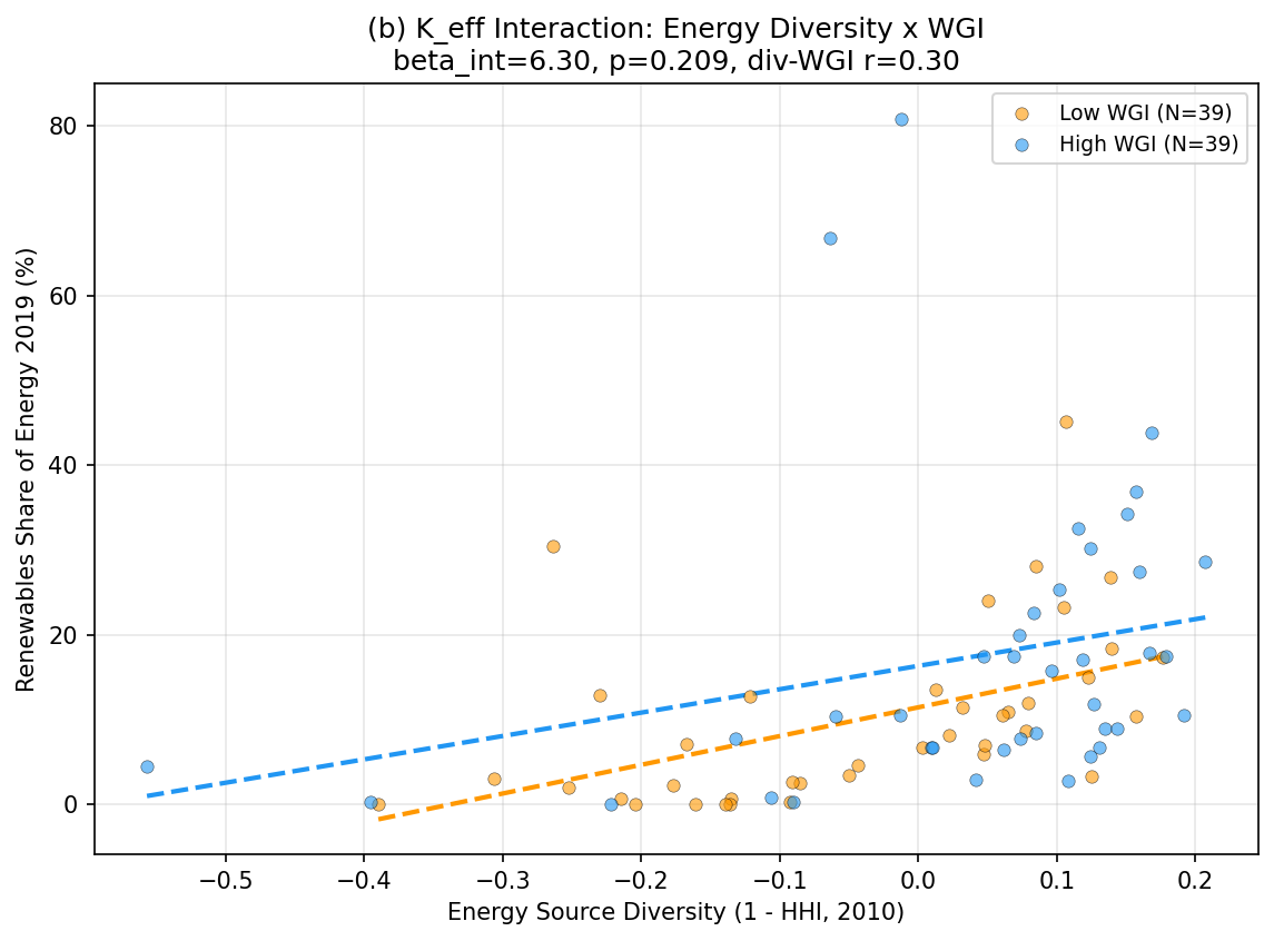 K_eff: Energy Diversity x WGI Interaction