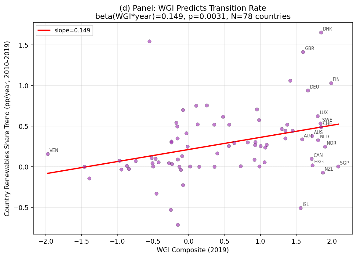 K_eff: Panel WGI Predicts Transition Rate