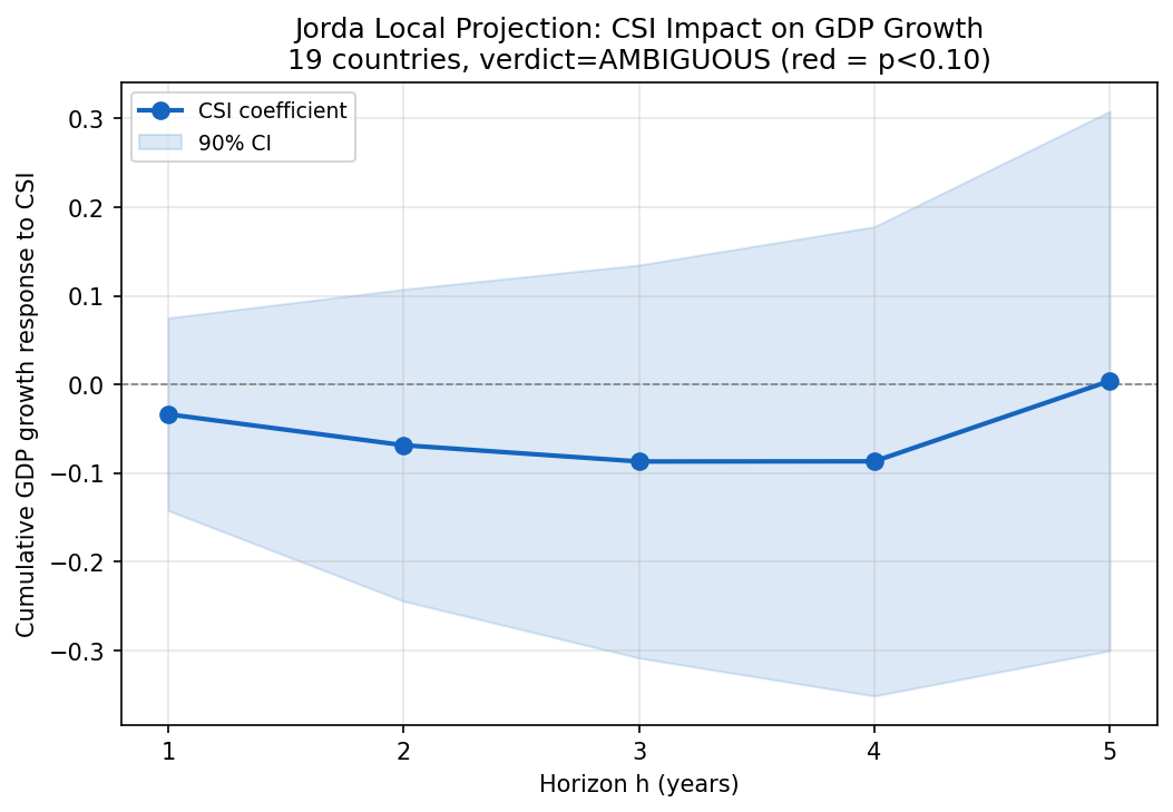 Fastest Layer Persistence: Jorda Local Projections
