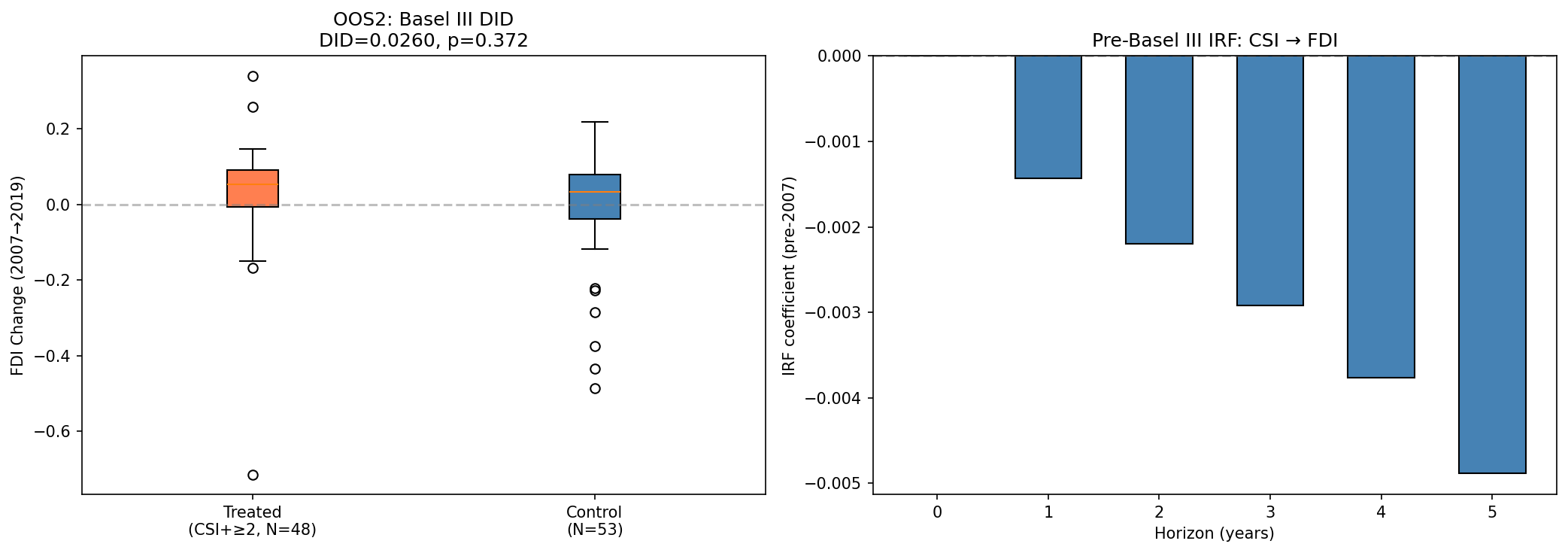 OOS2: Basel III DID — Treated vs Control FDI Change + Pre-2007 IRF