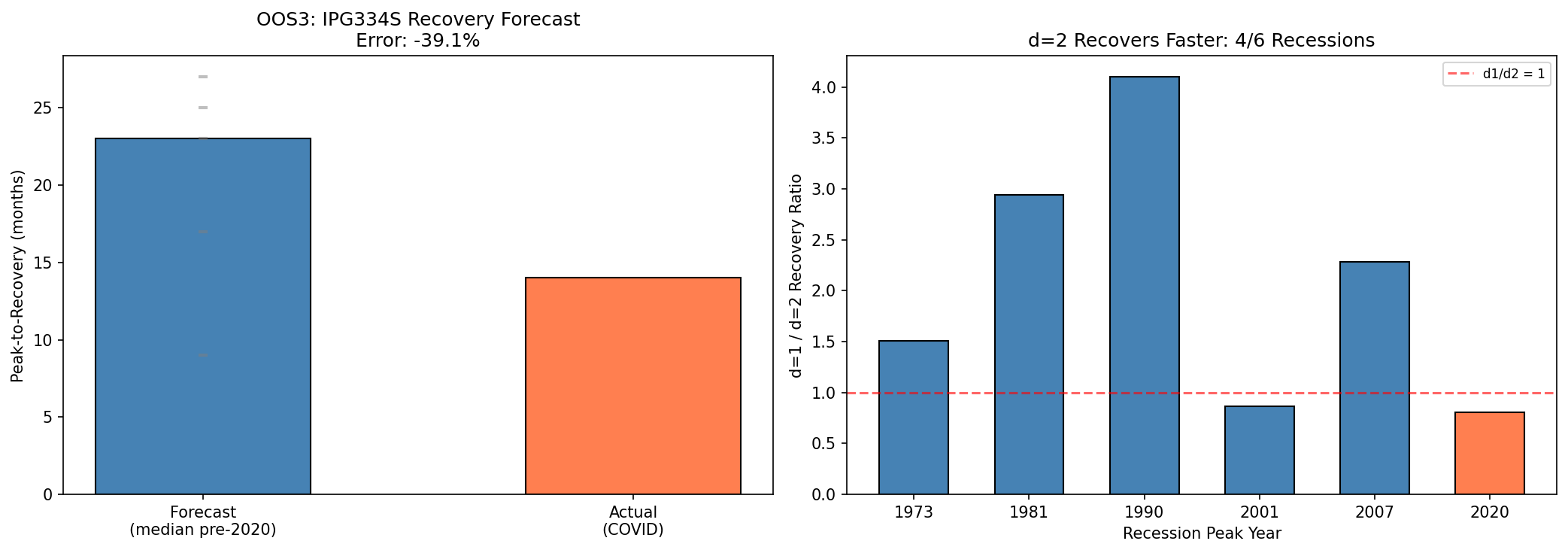OOS3: COVID Semiconductor Recovery Forecast & d Comparison