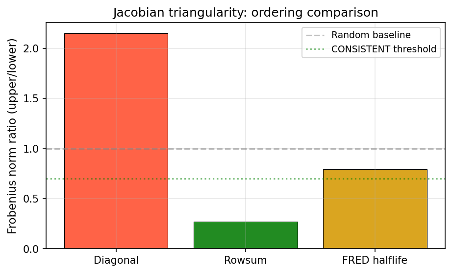 I-O Jacobian Triangularity: Ordering Method Comparison