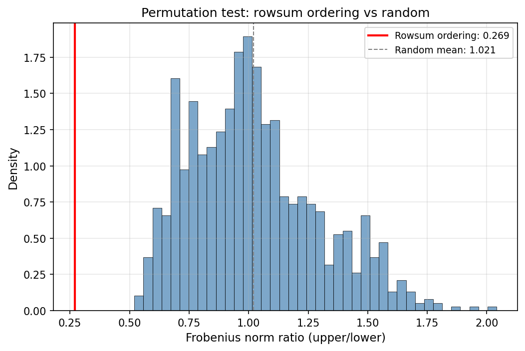 I-O Jacobian Triangularity: Permutation Test (Rowsum vs Random)