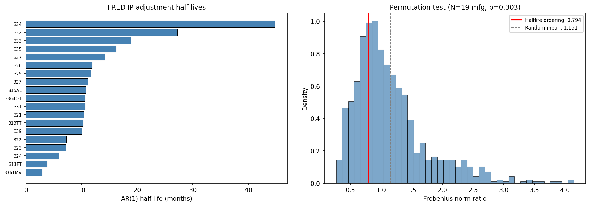 I-O Jacobian Triangularity: FRED IP Half-Life Ordering