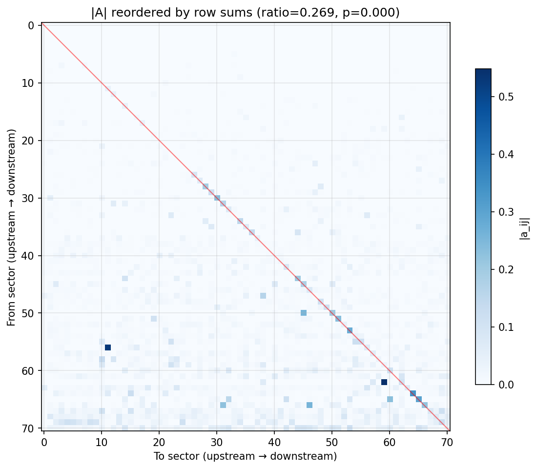 I-O Jacobian Triangularity: Rowsum Ordering Heatmap
