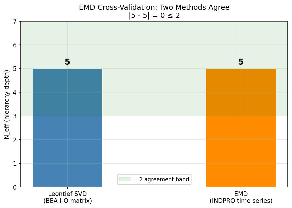 EMD Cross-Validation: Leontief vs Time-Series Hierarchy