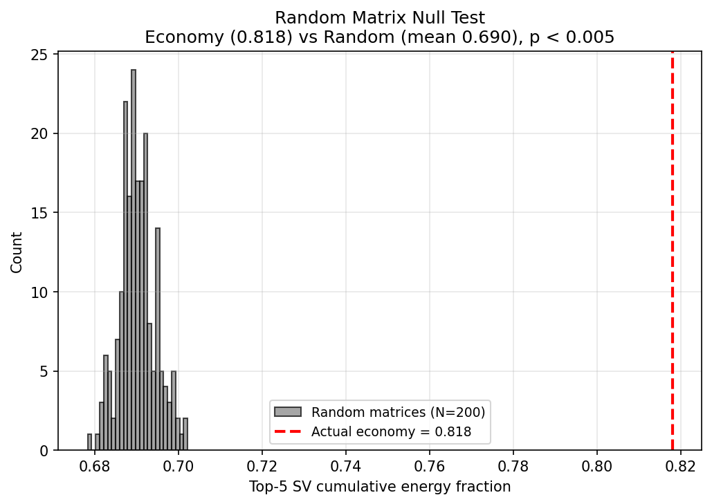 Leontief Spectral Concentration vs Random Matrices