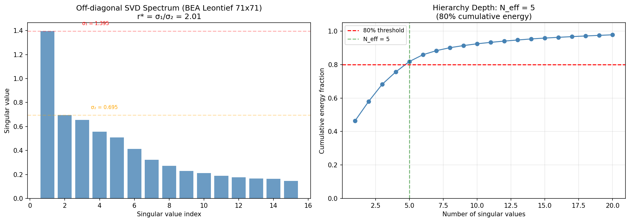 Leontief SVD Spectrum and Hierarchy Depth