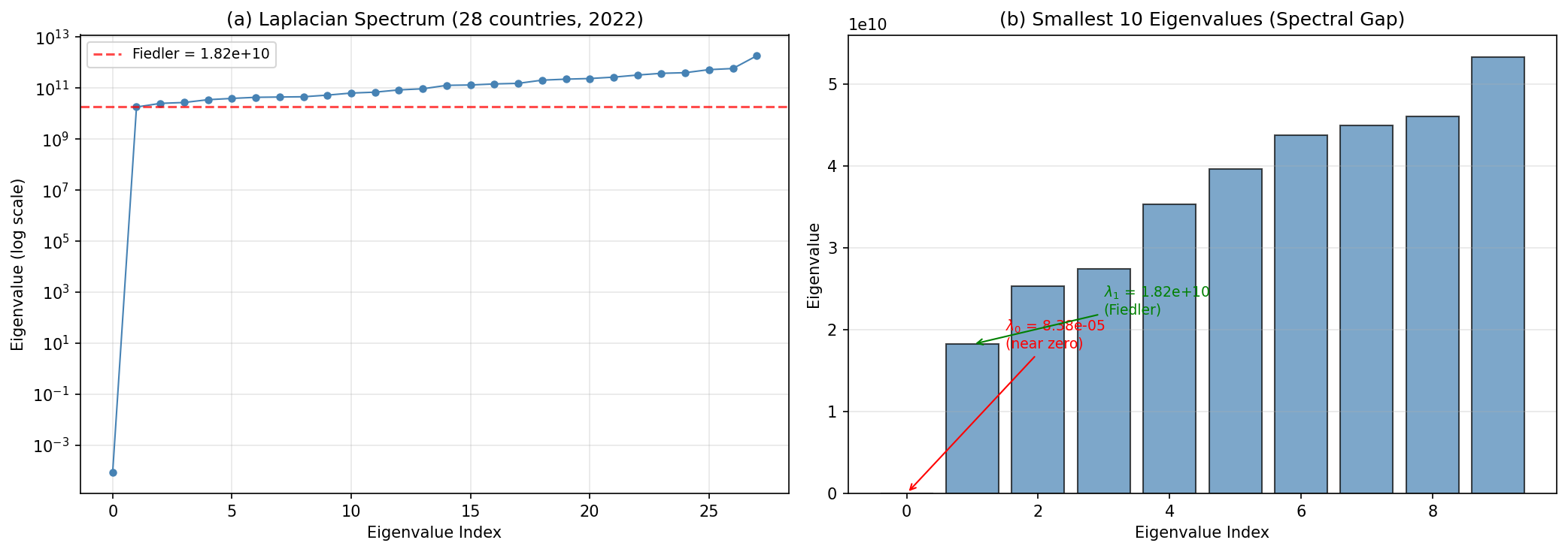 Trade Network Laplacian Eigenvalue Spectrum