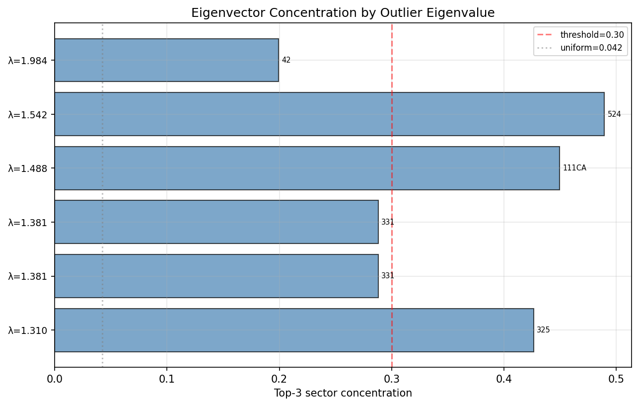 Eigenvector Concentration by Outlier Eigenvalue